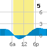 Shell Island tide chart for Sunday, December 5, 2021