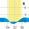 Shell Island tide chart for Monday, December 6, 2021