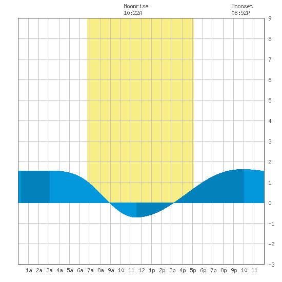 Shell Island tide chart for Tuesday, December 7, 2021