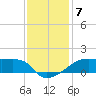 Shell Island tide chart for Tuesday, December 7, 2021