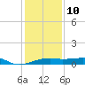 Shell Island tide chart for Monday, January 10, 2022