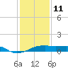 Shell Island tide chart for Tuesday, January 11, 2022