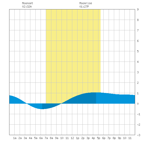 Shell Island tide chart for Wednesday, January 12, 2022