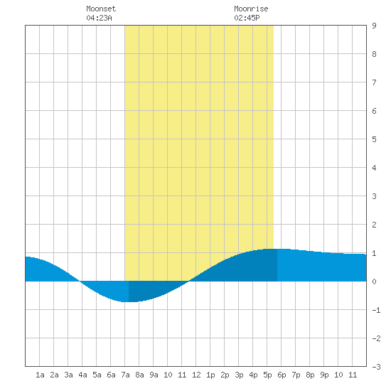 Shell Island tide chart for Friday, January 14, 2022