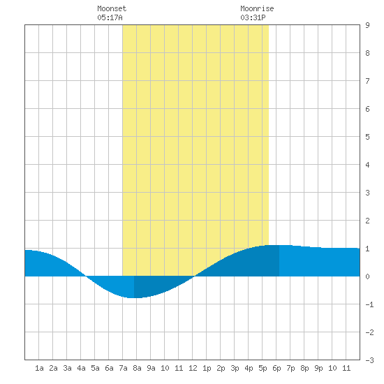 Shell Island tide chart for Saturday, January 15, 2022