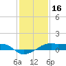 Shell Island tide chart for Sunday, January 16, 2022