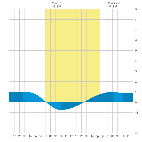Shell Island tide chart for Wednesday, January 19, 2022