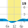 Shell Island tide chart for Wednesday, January 19, 2022