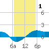 Shell Island tide chart for Saturday, January 1, 2022