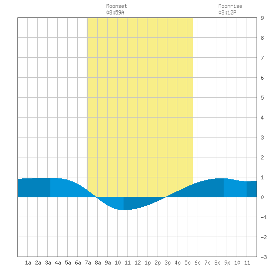 Shell Island tide chart for Thursday, January 20, 2022