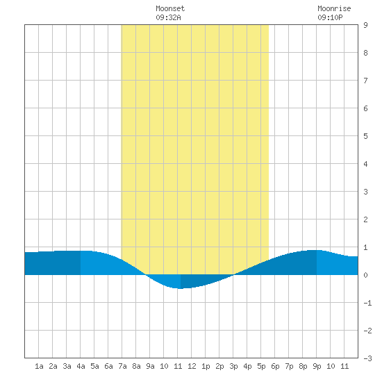 Shell Island tide chart for Friday, January 21, 2022