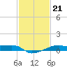 Shell Island tide chart for Friday, January 21, 2022