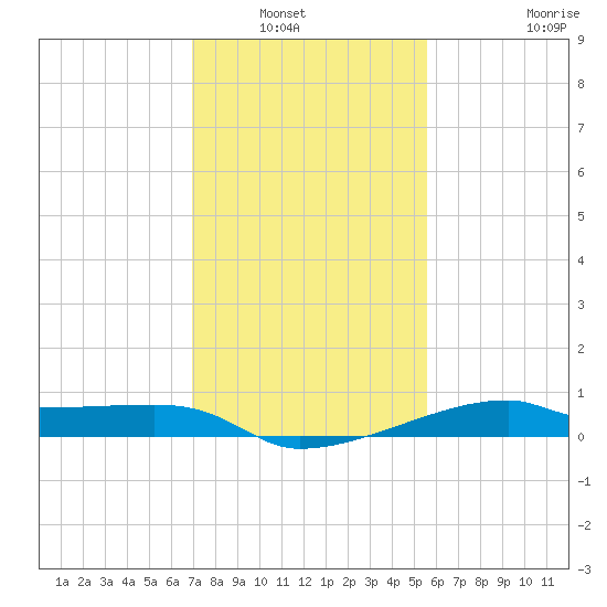 Shell Island tide chart for Saturday, January 22, 2022