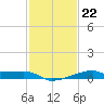 Shell Island tide chart for Saturday, January 22, 2022