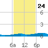 Shell Island tide chart for Monday, January 24, 2022