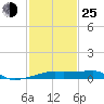 Shell Island tide chart for Tuesday, January 25, 2022