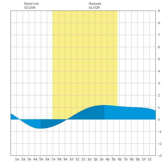 Shell Island tide chart for Thursday, January 27, 2022