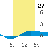 Shell Island tide chart for Thursday, January 27, 2022