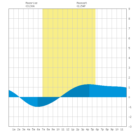 Shell Island tide chart for Friday, January 28, 2022