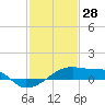 Shell Island tide chart for Friday, January 28, 2022
