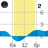 Shell Island tide chart for Sunday, January 2, 2022