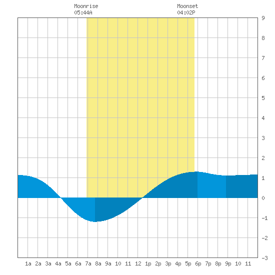 Shell Island tide chart for Sunday, January 30, 2022