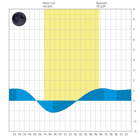Shell Island tide chart for Monday, January 31, 2022