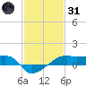 Shell Island tide chart for Monday, January 31, 2022