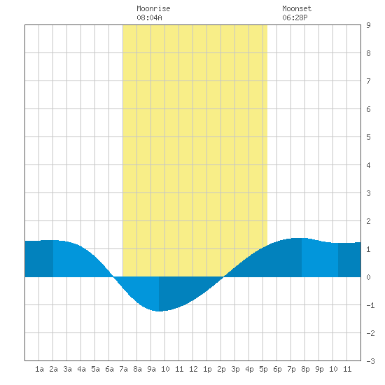 Shell Island tide chart for Monday, January 3, 2022