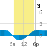 Shell Island tide chart for Monday, January 3, 2022