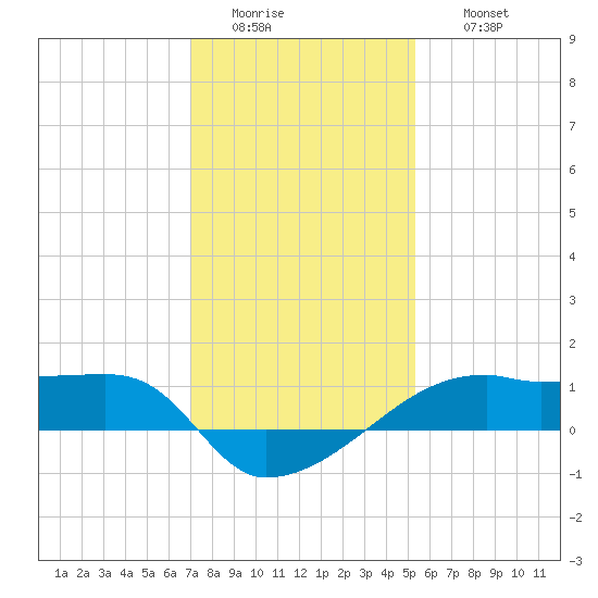 Shell Island tide chart for Tuesday, January 4, 2022