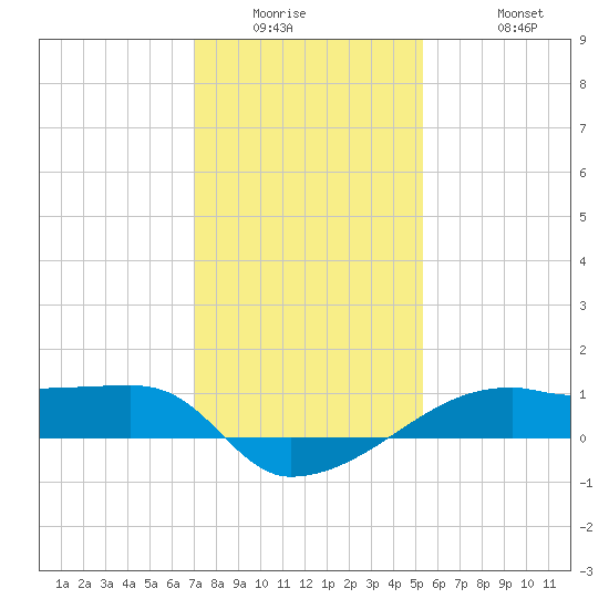 Shell Island tide chart for Wednesday, January 5, 2022
