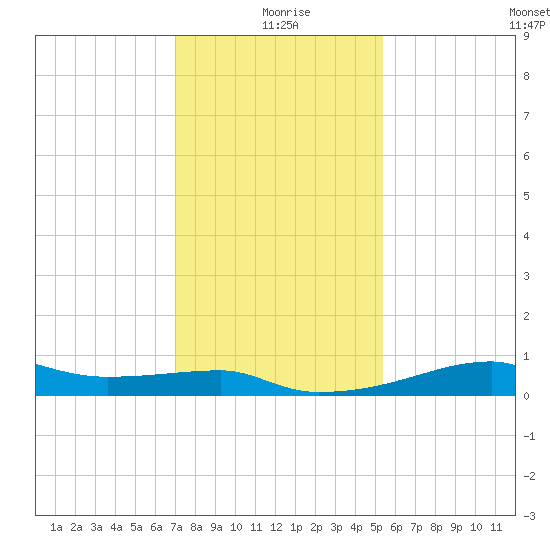 Shell Island tide chart for Saturday, January 8, 2022