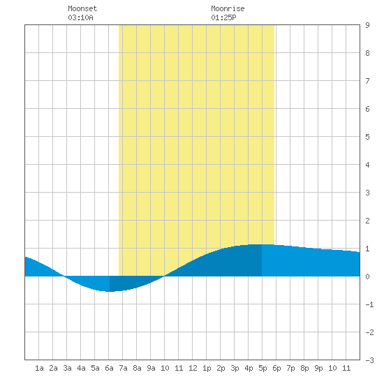 Shell Island tide chart for Friday, February 11, 2022