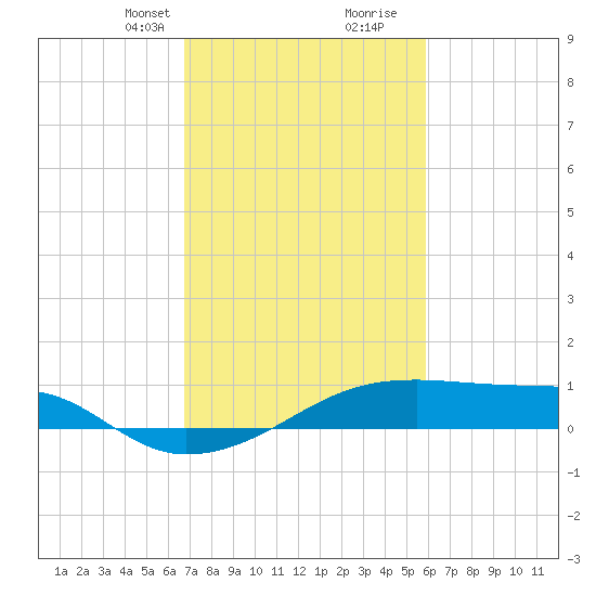 Shell Island tide chart for Saturday, February 12, 2022