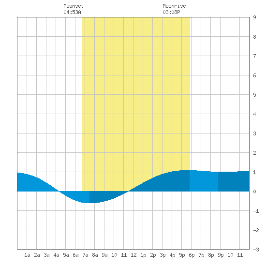 Shell Island tide chart for Sunday, February 13, 2022