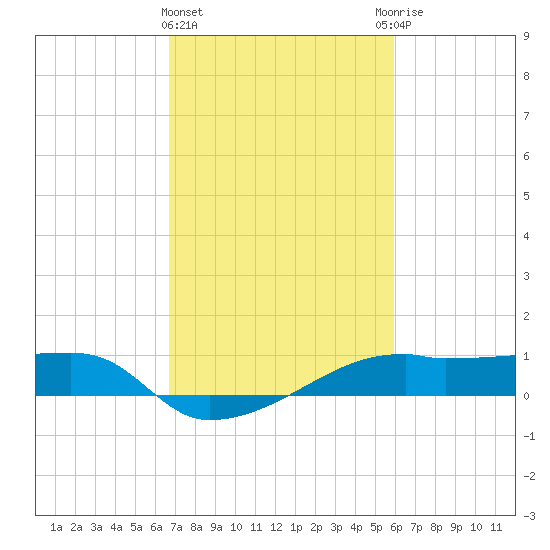Shell Island tide chart for Tuesday, February 15, 2022