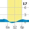 Shell Island tide chart for Thursday, February 17, 2022