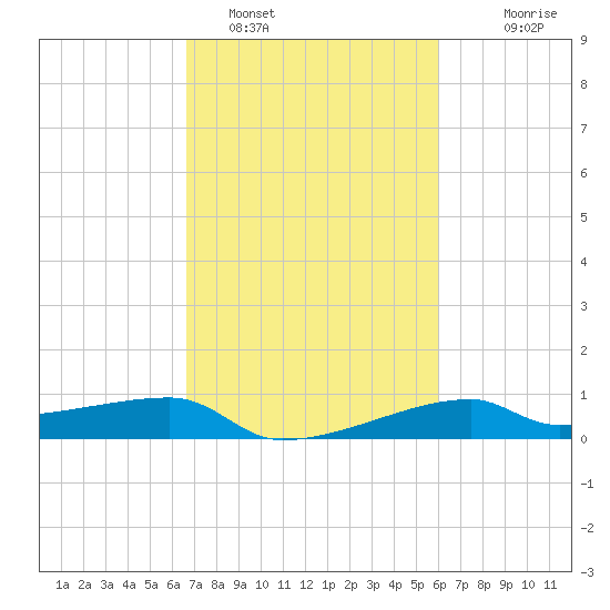 Shell Island tide chart for Saturday, February 19, 2022
