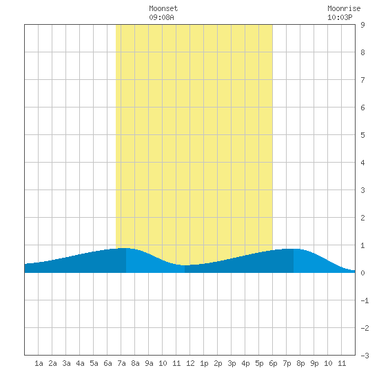 Shell Island tide chart for Sunday, February 20, 2022