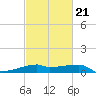 Shell Island tide chart for Monday, February 21, 2022