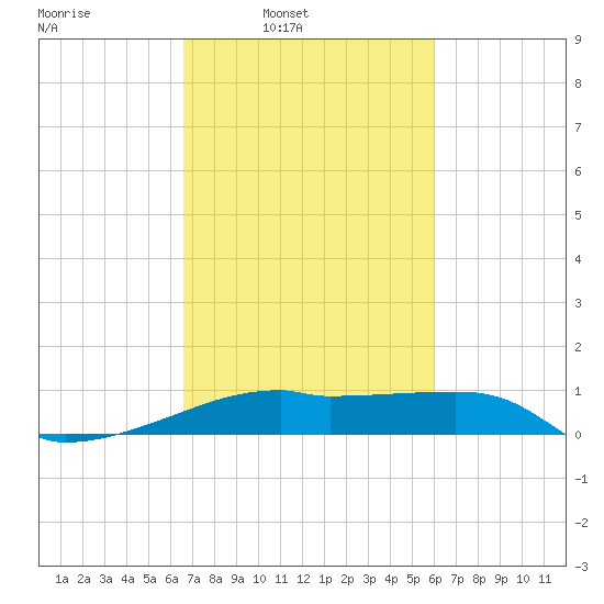 Shell Island tide chart for Tuesday, February 22, 2022