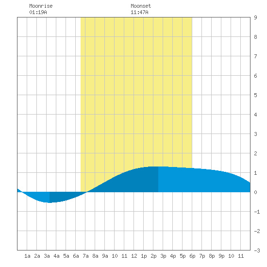 Shell Island tide chart for Thursday, February 24, 2022