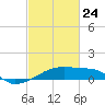 Shell Island tide chart for Thursday, February 24, 2022