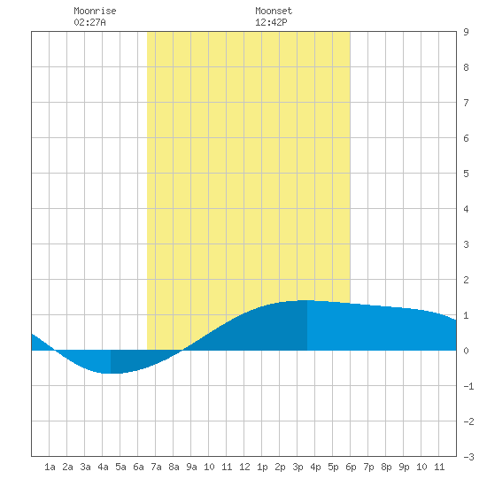 Shell Island tide chart for Friday, February 25, 2022