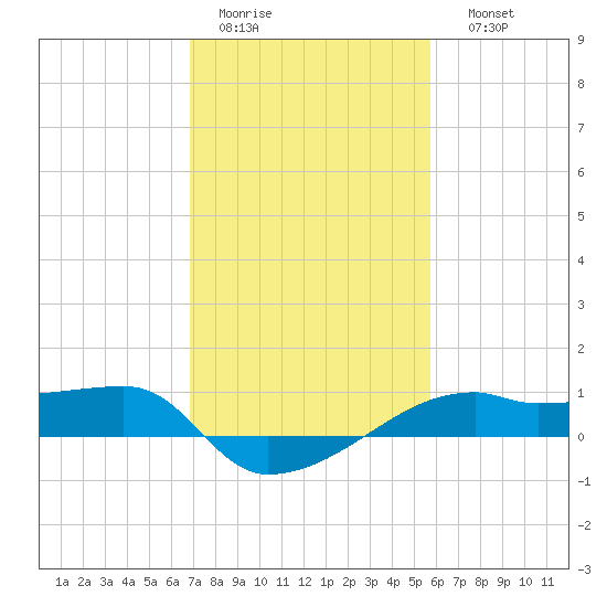 Shell Island tide chart for Wednesday, February 2, 2022