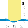Shell Island tide chart for Thursday, February 3, 2022