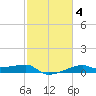 Shell Island tide chart for Friday, February 4, 2022