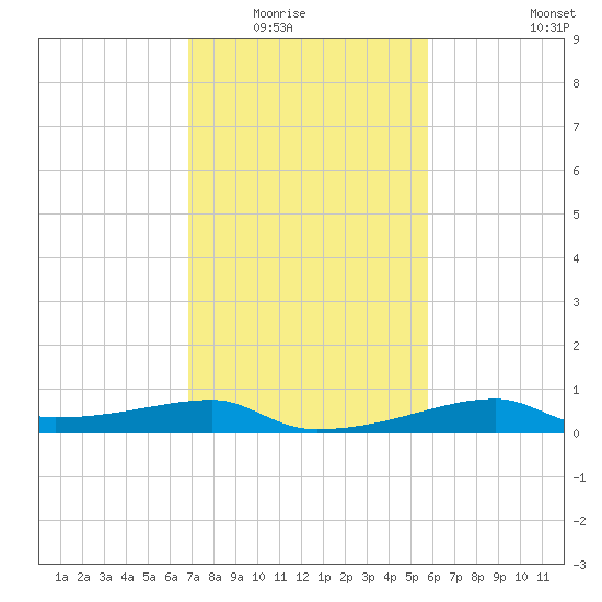 Shell Island tide chart for Saturday, February 5, 2022