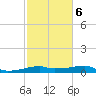 Shell Island tide chart for Sunday, February 6, 2022